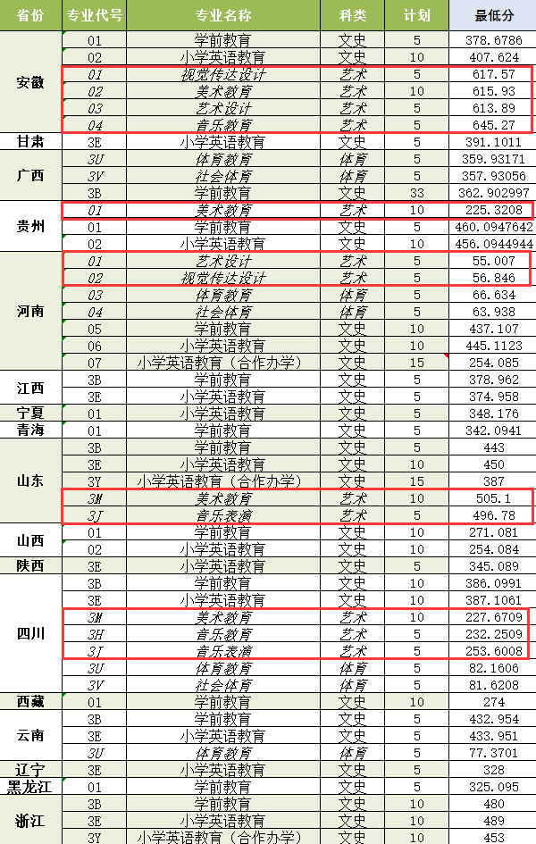 2023徐州幼儿师范高等专科学校艺术类录取分数线（含2021-2022历年）