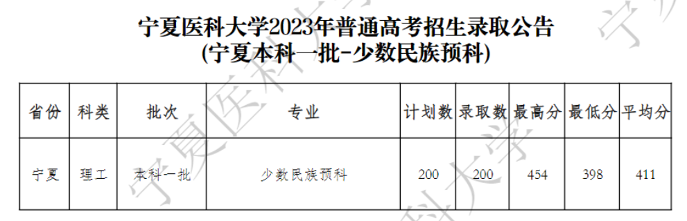 2023宁夏医科大学录取分数线（含2021-2022历年）