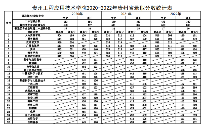 2023贵州工程应用技术学院录取分数线（含2021-2022历年）