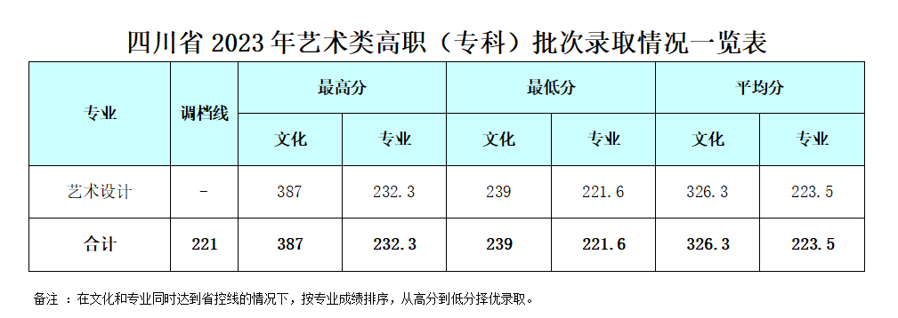2023成都银杏酒店管理学院艺术类录取分数线（含2021-2022历年）