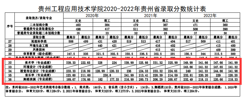 2023贵州工程应用技术学院艺术类录取分数线（含2021-2022历年）