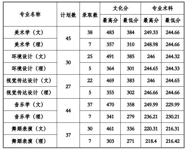 2023贵州工程应用技术学院艺术类录取分数线（含2021-2022历年）