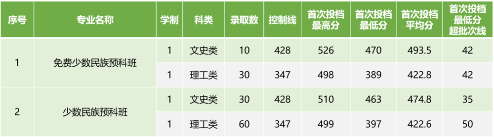 2023广西中医药大学录取分数线（含2021-2022历年）