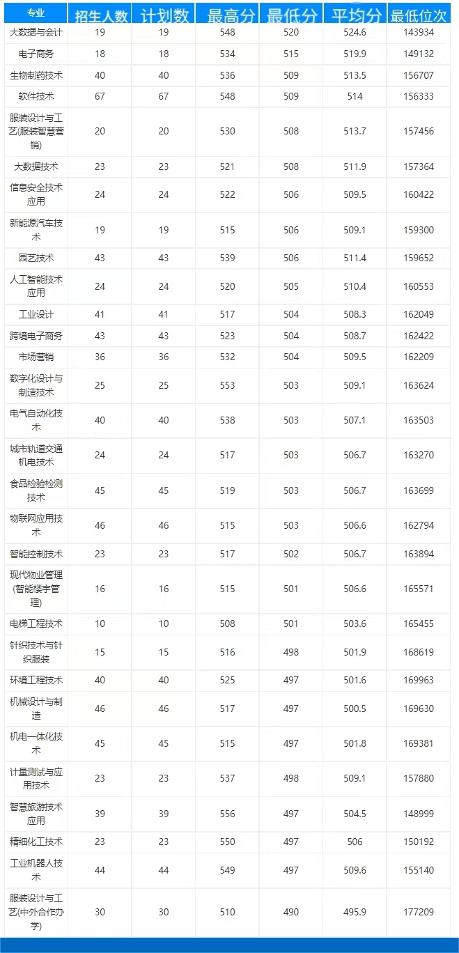2022杭州职业技术学院录取分数线（含2020-2021历年）