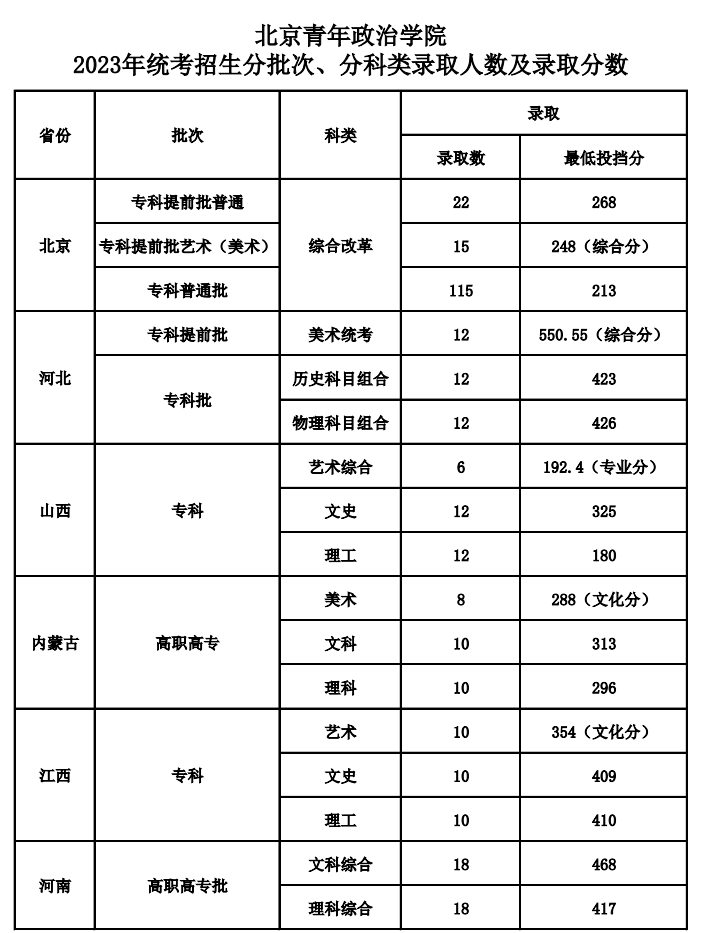 2023北京青年政治学院录取分数线（含2021-2022历年）