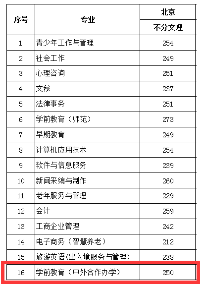 2022北京青年政治学院中外合作办学分数线（含2020-2021历年）