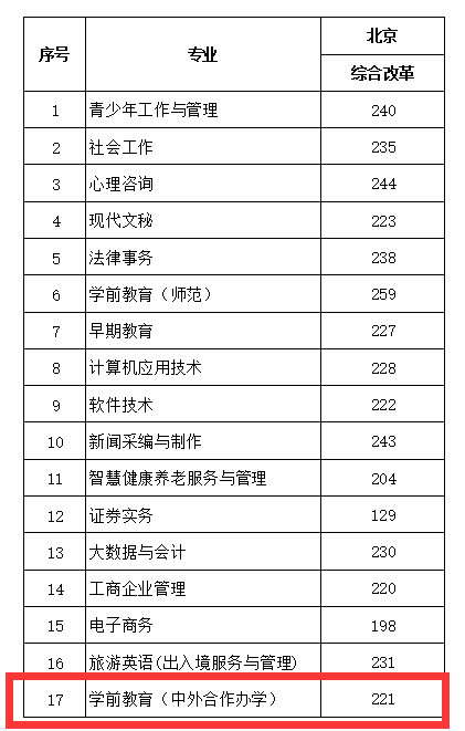 2022北京青年政治学院中外合作办学分数线（含2020-2021历年）
