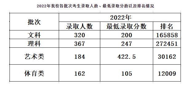 2023民办合肥经济技术职业学院录取分数线（含2021-2022历年）