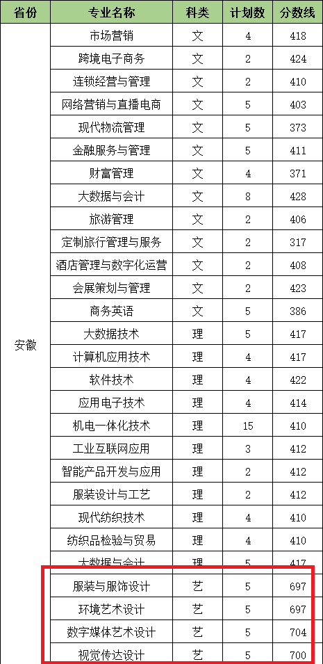 2023苏州经贸职业技术学院艺术类录取分数线（含2021-2022历年）