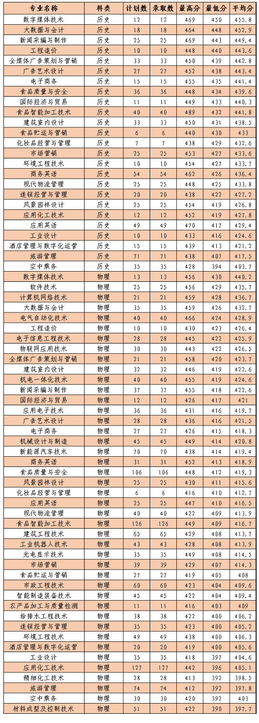 2023漳州职业技术学院录取分数线（含2021-2022历年）