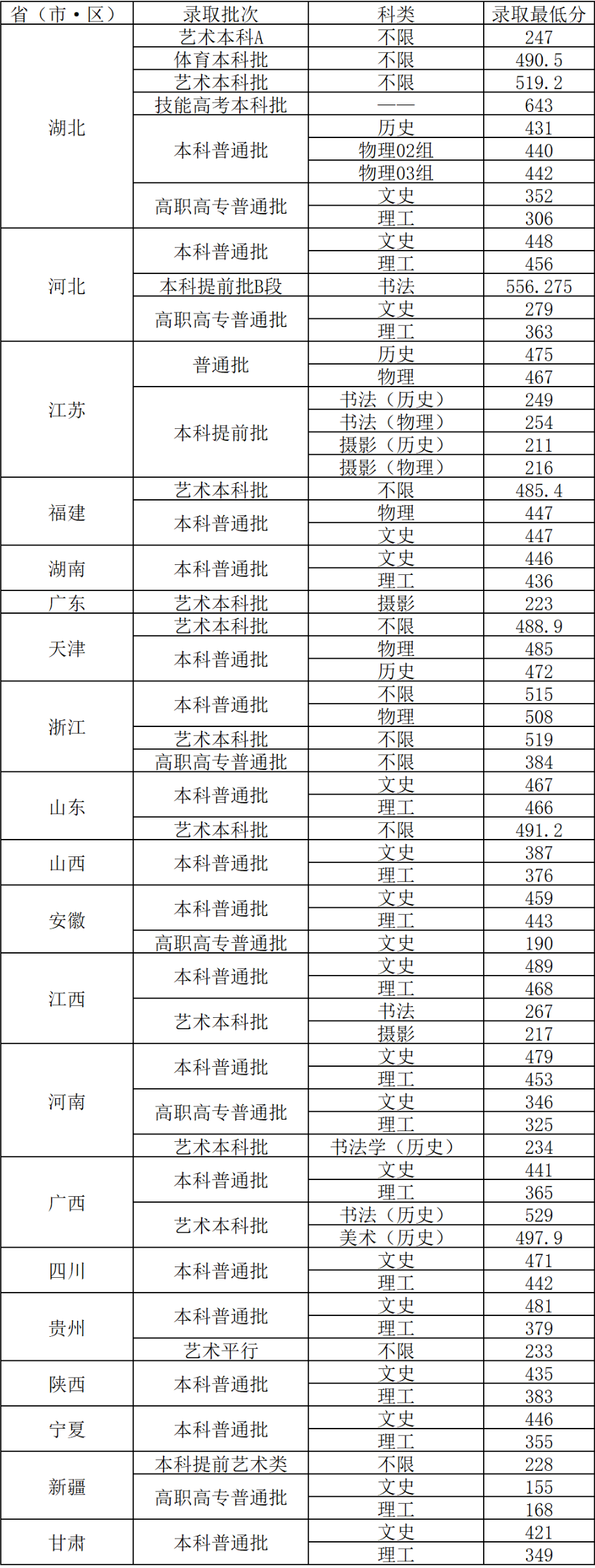 2023武昌工学院录取分数线（含2021-2022历年）