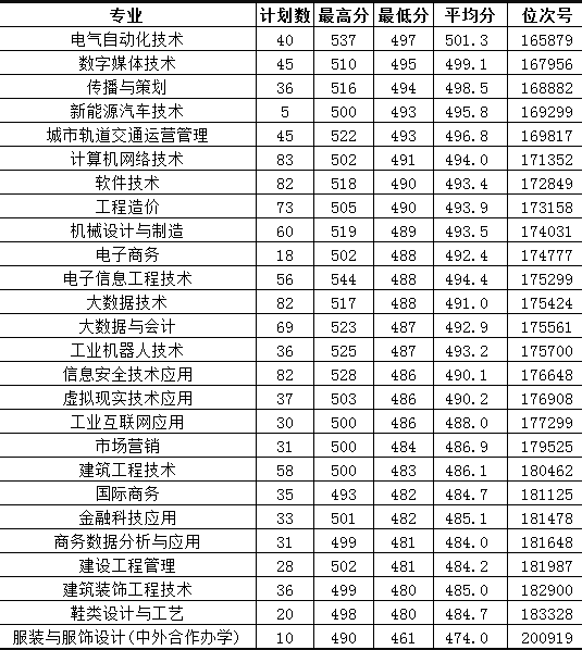 2023温州职业技术学院录取分数线（含2021-2022历年）