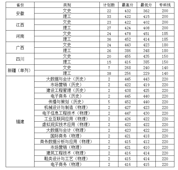 2023温州职业技术学院录取分数线（含2021-2022历年）