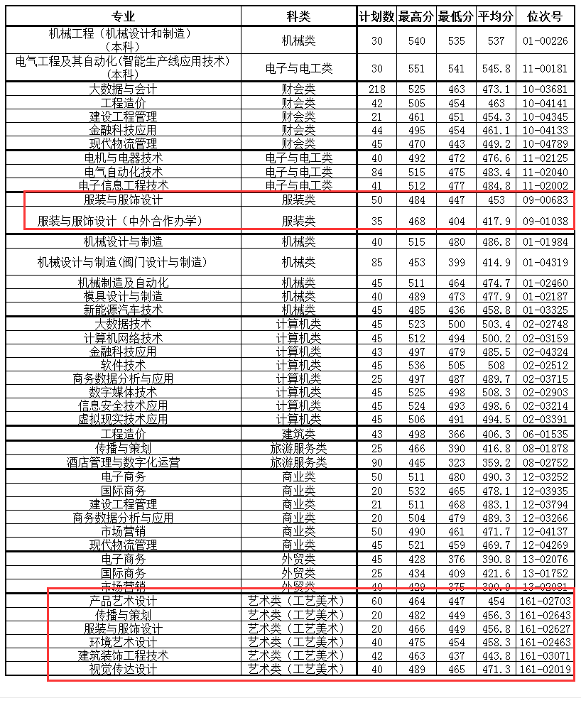 2023温州职业技术学院艺术类录取分数线（含2021-2022历年）