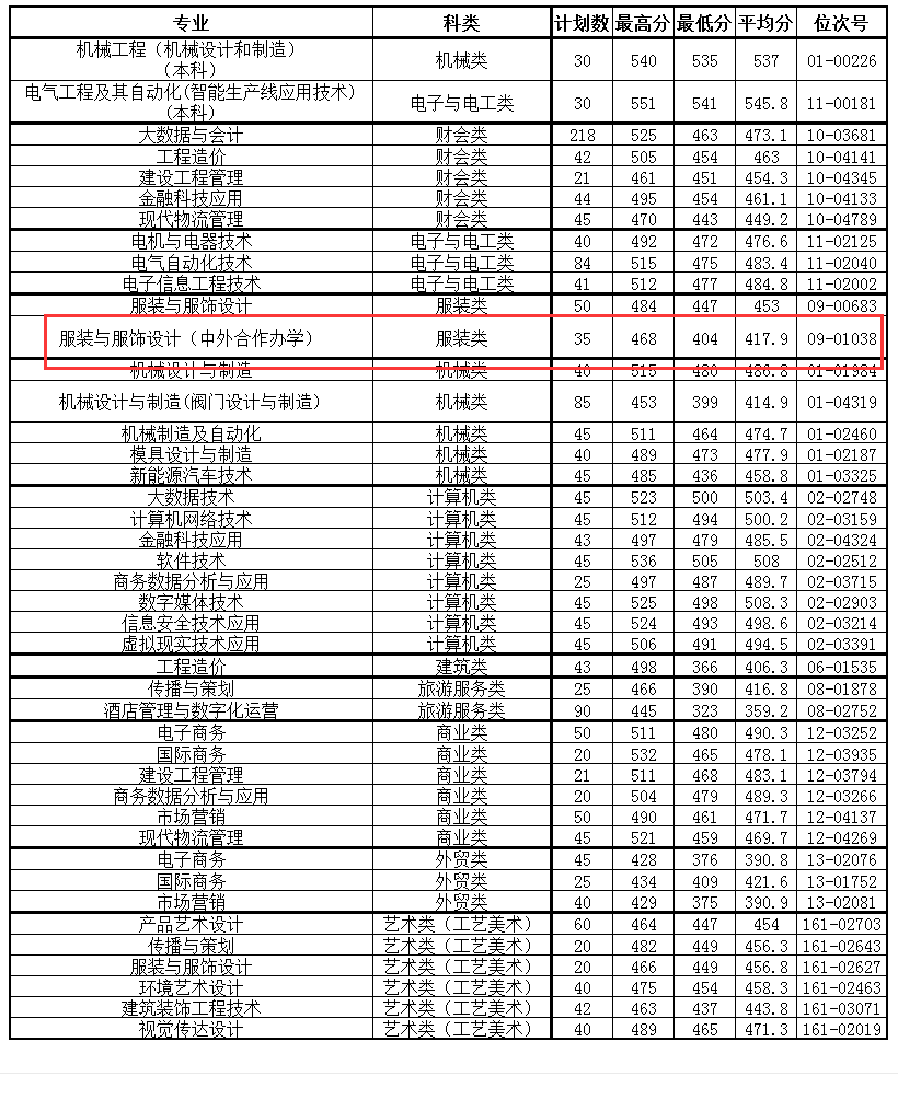 2023温州职业技术学院中外合作办学分数线（含2021-2022历年）
