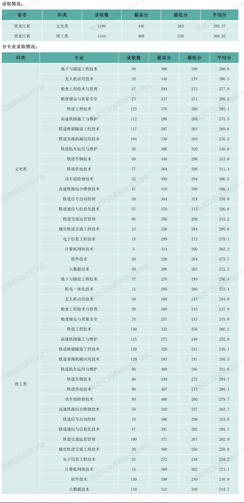 2023黑龙江交通职业技术学院录取分数线（含2021-2022历年）
