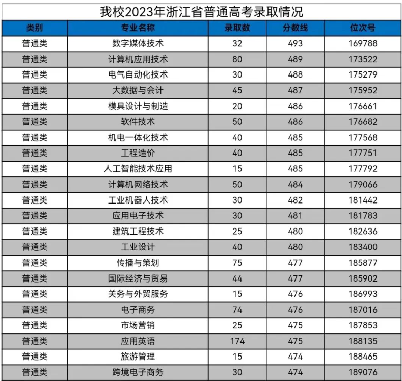 2023浙江工商职业技术学院录取分数线（含2021-2022历年）