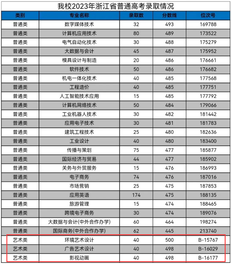 2023浙江工商职业技术学院艺术类录取分数线（含2021-2022历年）