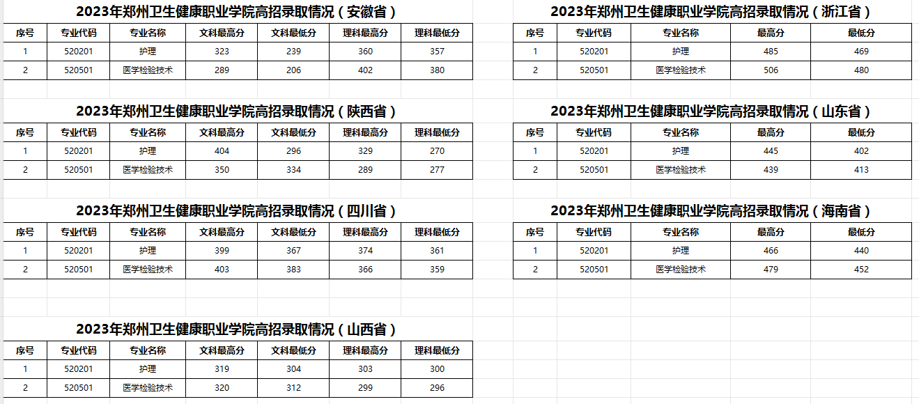 2023郑州卫生健康职业学院录取分数线（含2021-2022历年）