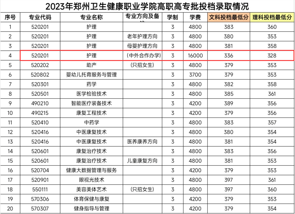 2023郑州卫生健康职业学院中外合作办学分数线（含2022年）