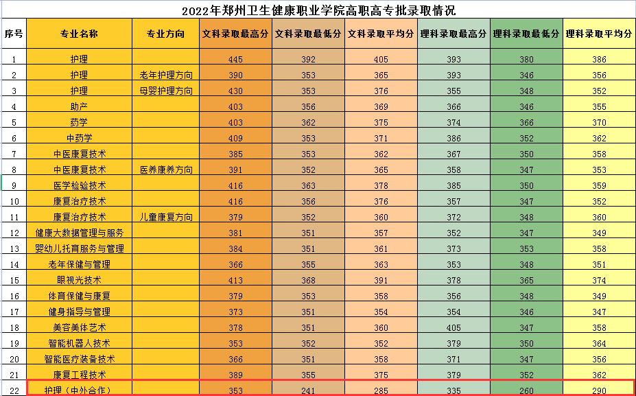 2023郑州卫生健康职业学院中外合作办学分数线（含2022年）