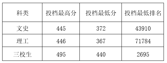 2023赣南卫生健康职业学院录取分数线（含2021-2022历年）