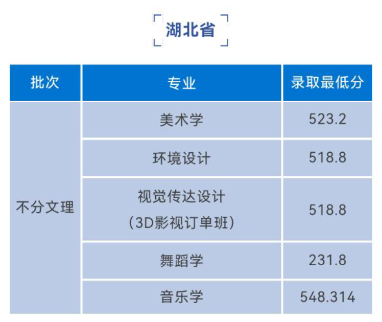 2023湖北恩施半岛在线注册艺术类录取分数线（含2021-2022历年）