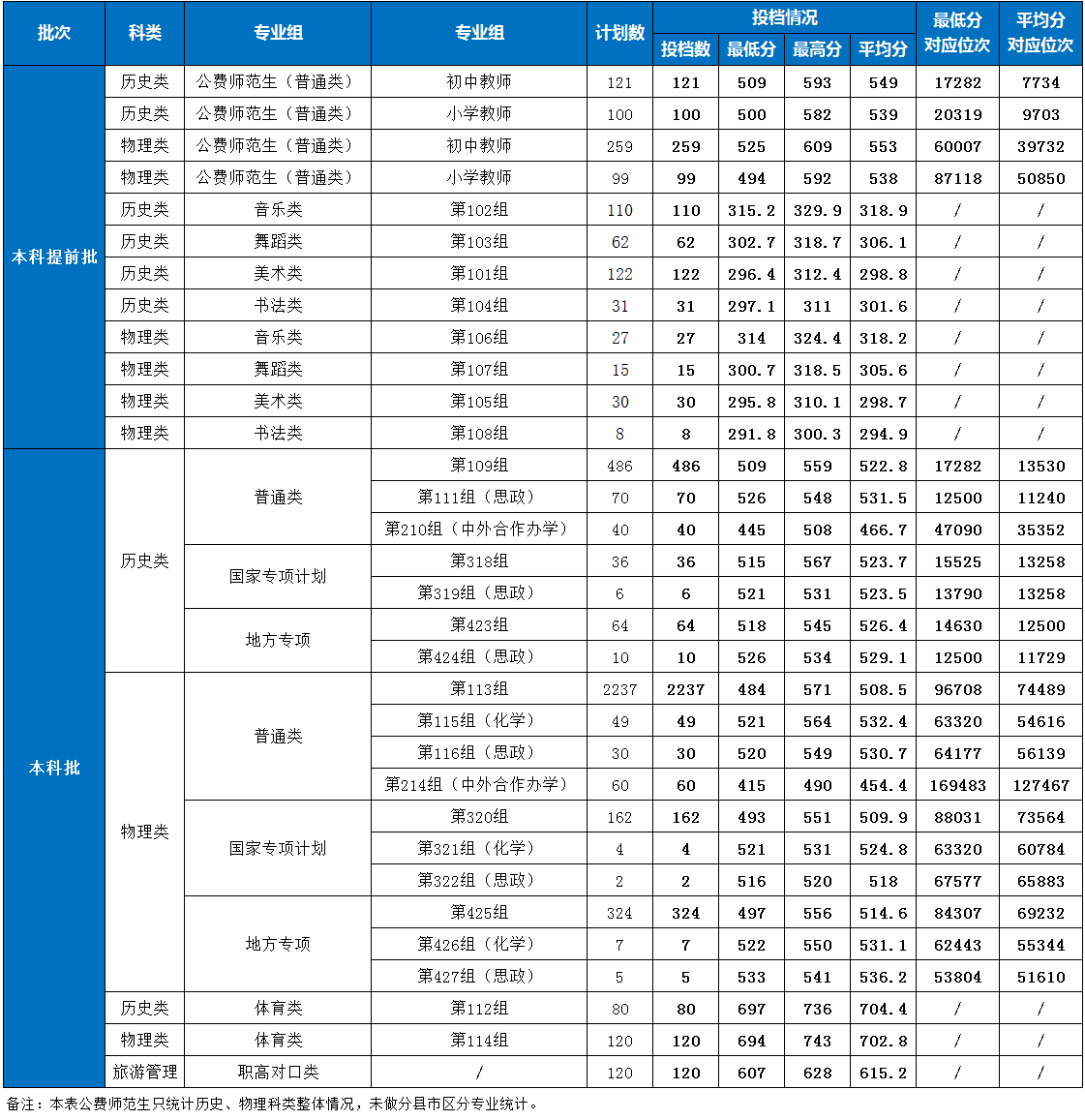 2023湖南第一师范学院录取分数线（含2021-2022历年）