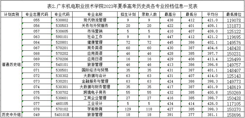 2023广东机电职业技术学院录取分数线（含2021-2022历年）