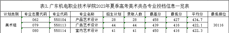 2023广东机电职业技术学院艺术类录取分数线（含2021-2022历年）