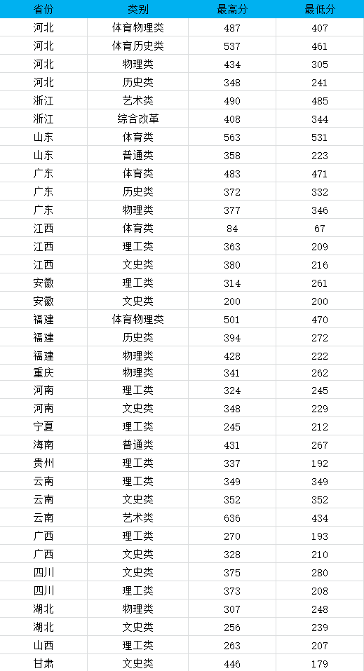 2023厦门兴才职业技术学院录取分数线（含2021-2022历年）
