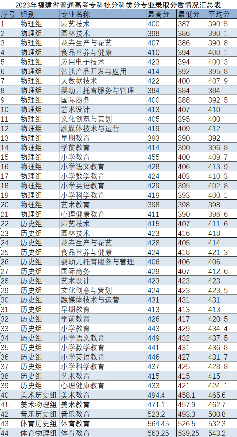 2023漳州城市职业学院录取分数线（含2021-2022历年）