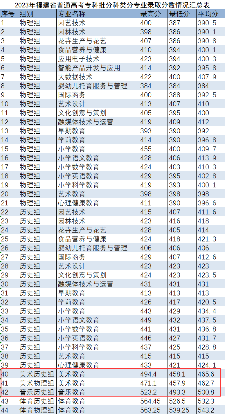 2023漳州城市职业学院艺术类录取分数线（含2021-2022历年）