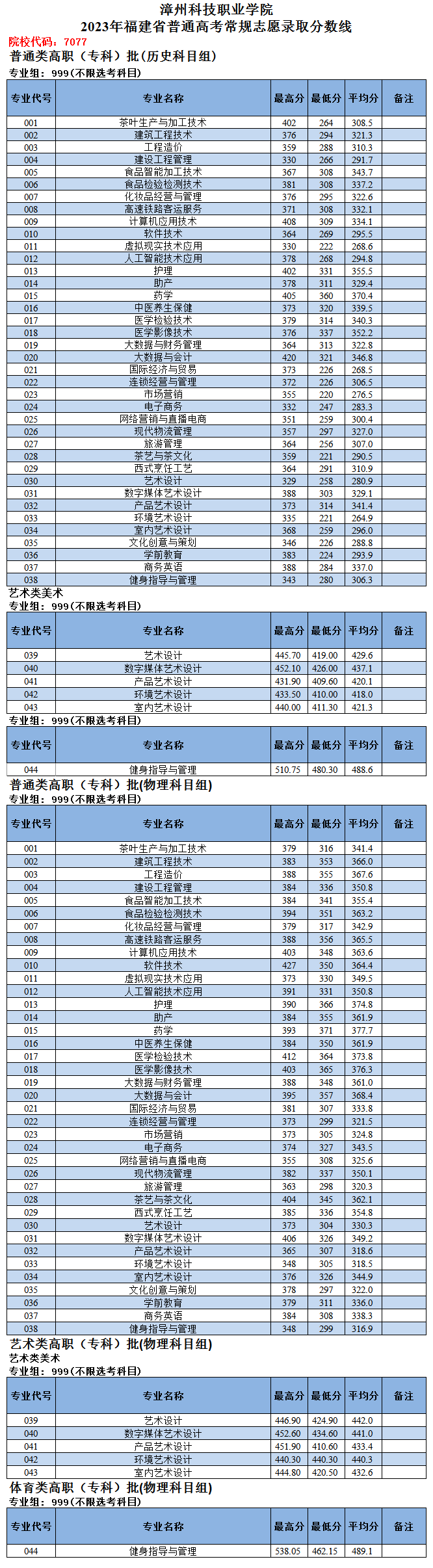2023漳州科技职业学院录取分数线（含2021-2022历年）