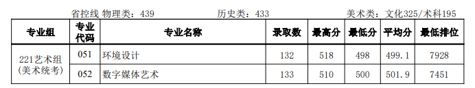 2023广州航海学院艺术类录取分数线（含2021-2022历年）