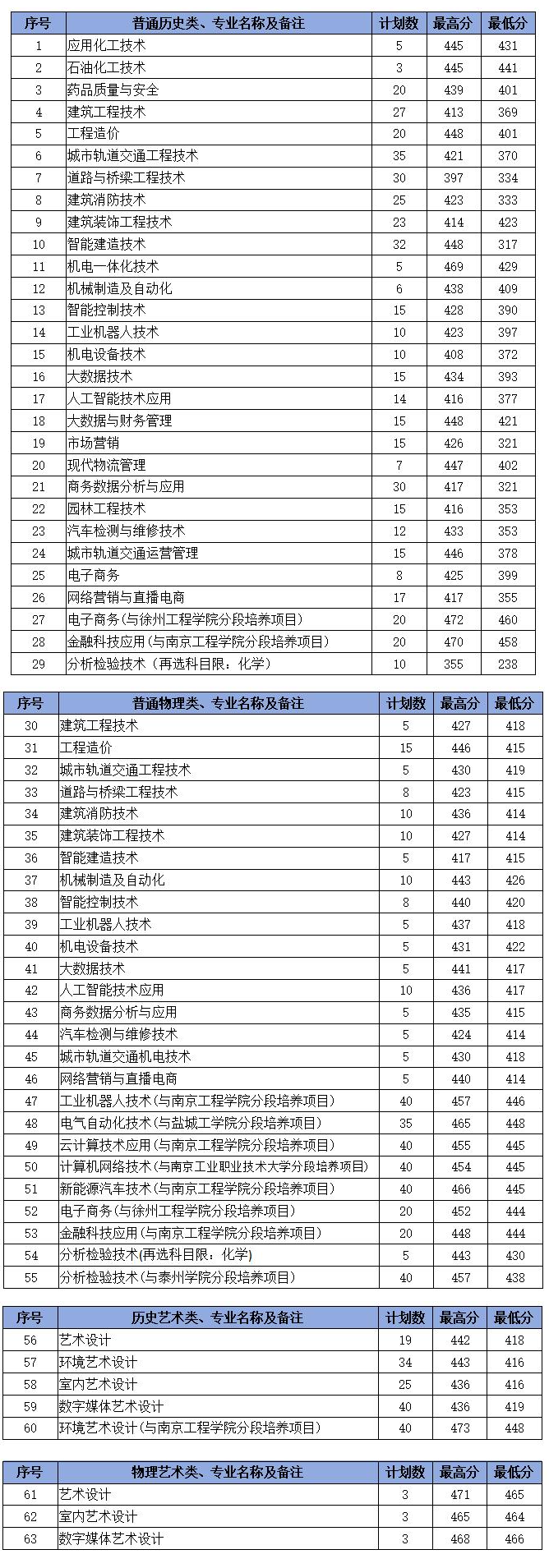 2023扬州工业职业技术学院录取分数线（含2021-2022历年）