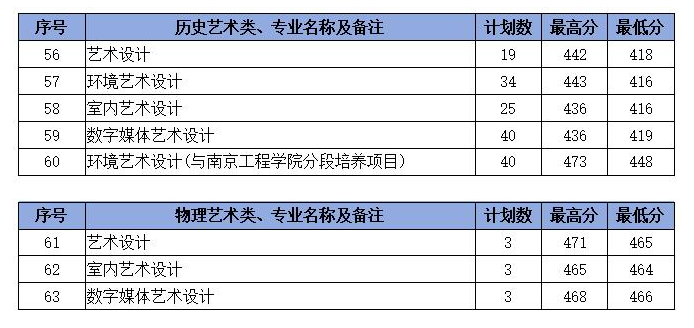 2023扬州工业职业技术学院艺术类录取分数线（含2021-2022历年）