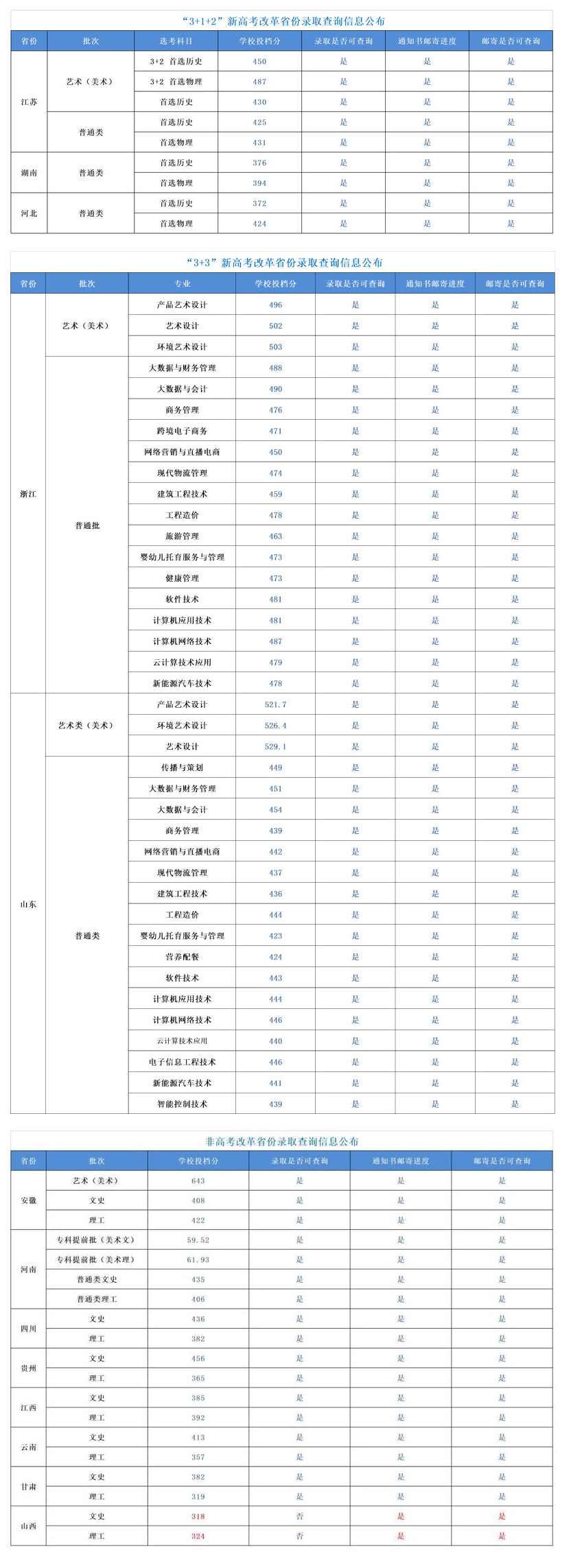 2023南京城市职业学院录取分数线（含2021-2022历年）