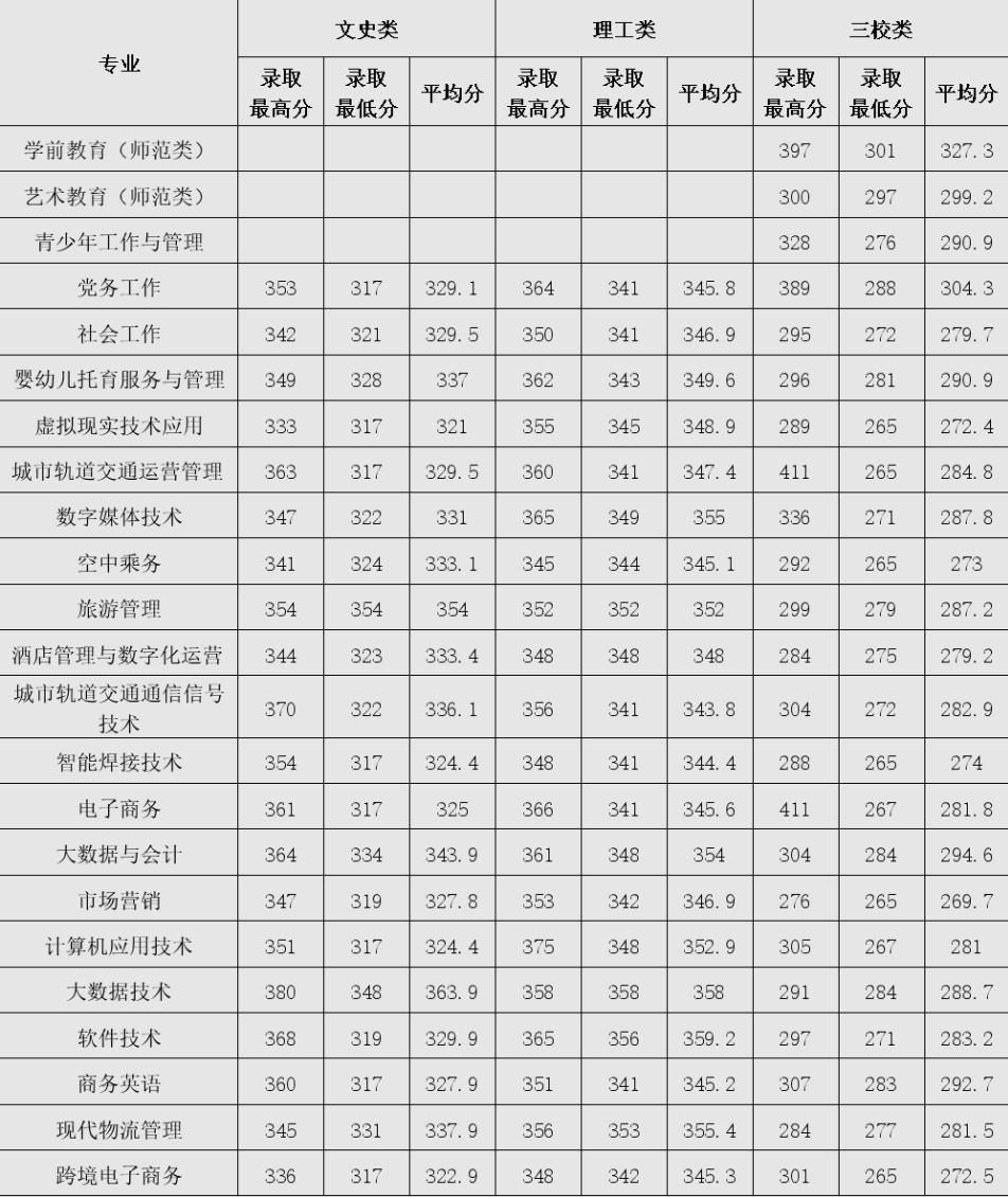 2023江西青年职业学院录取分数线（含2021-2022历年）