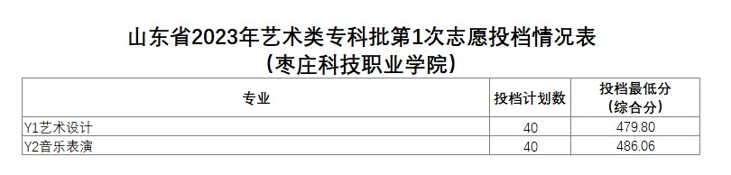 2023枣庄科技职业学院艺术类录取分数线（含2021-2022历年）