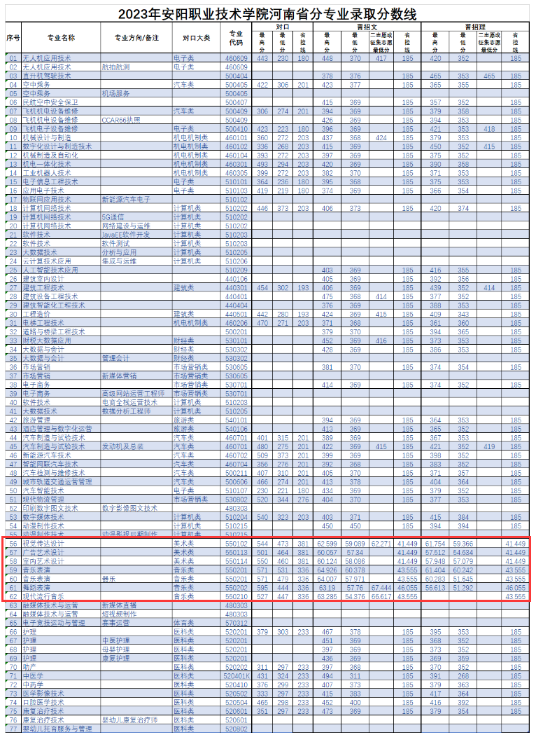 2023安阳职业技术学院艺术类录取分数线（含2021-2022历年）