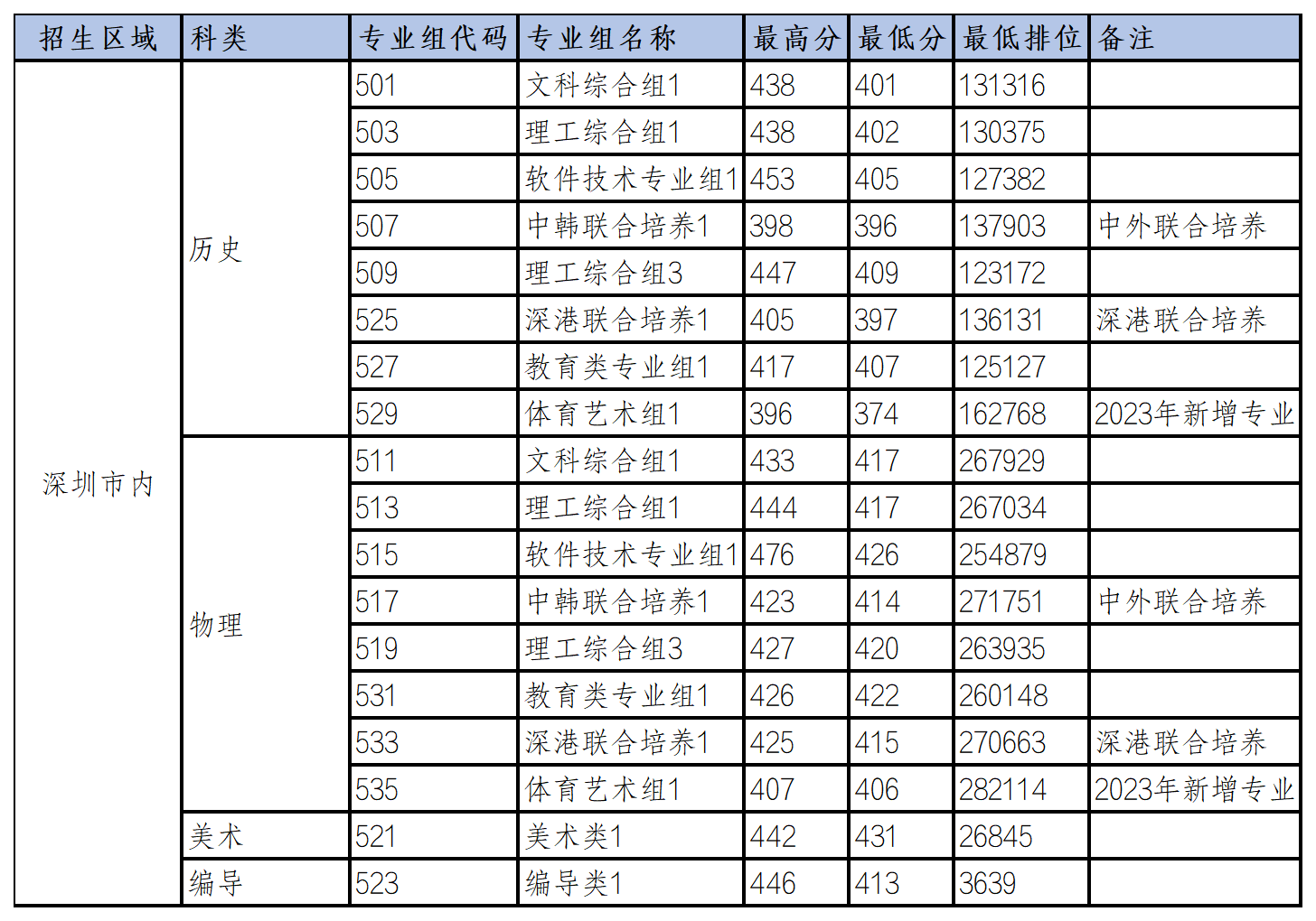 2023深圳信息职业技术学院录取分数线（含2021-2022历年）