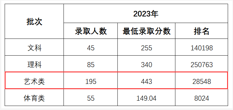 2023民办合肥经济技术职业学院艺术类录取分数线（含2021-2022历年）