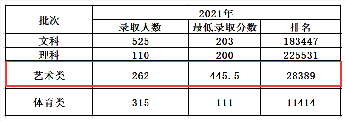 2023民办合肥经济技术职业学院艺术类录取分数线（含2021-2022历年）