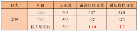 2023广东亚视演艺职业学院录取分数线（含2021-2022历年）