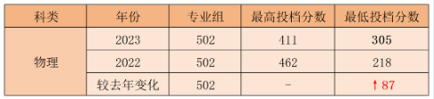 2023广东亚视演艺职业学院录取分数线（含2021-2022历年）