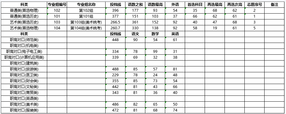 2023湖南信息职业技术学院录取分数线（含2021-2022历年）