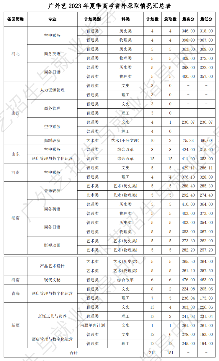 2023广东省外语艺术职业学院录取分数线（含2021-2022历年）