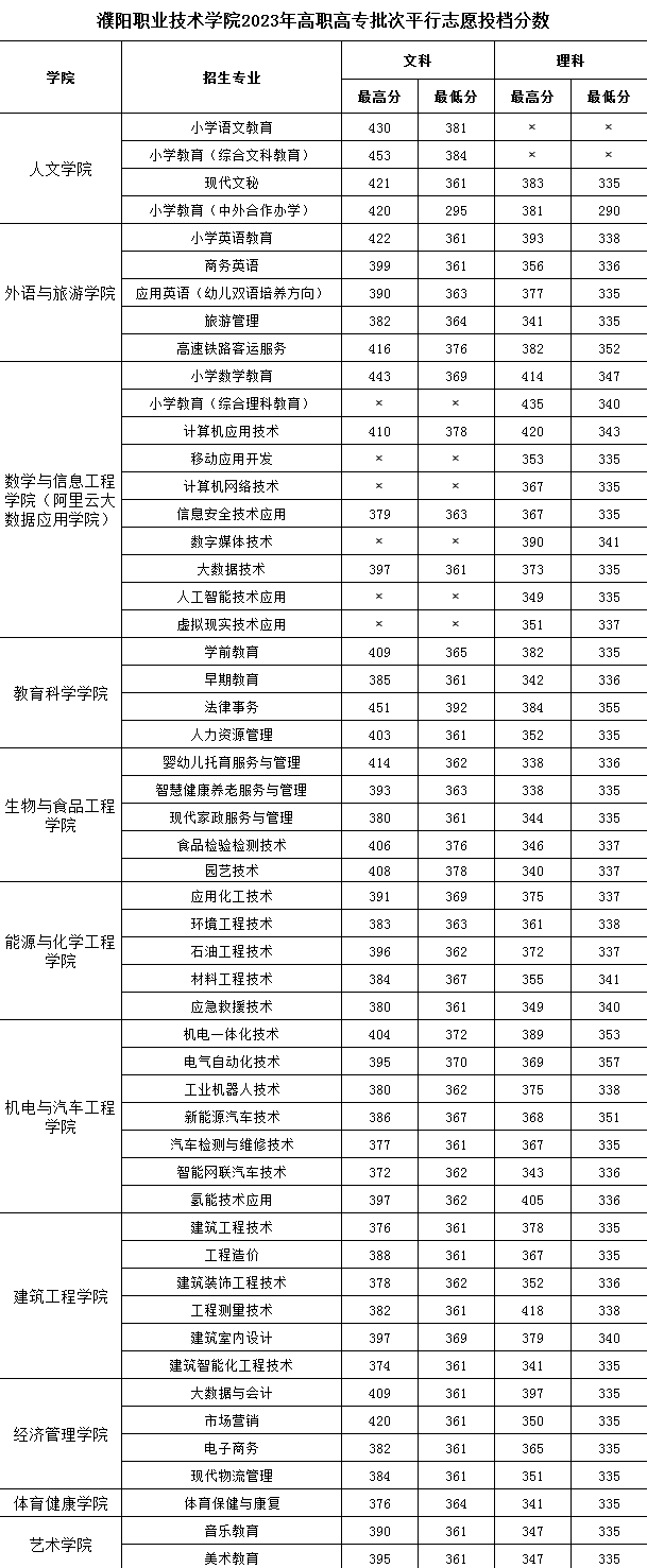 2023濮阳职业技术学院录取分数线（含2021-2022历年）