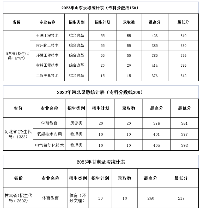 2023濮阳职业技术学院录取分数线（含2021-2022历年）